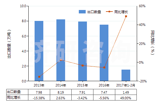 2013-2017年2月中國電極用碳糊及爐襯用的類似糊(HS38013000)出口量及增速統(tǒng)計